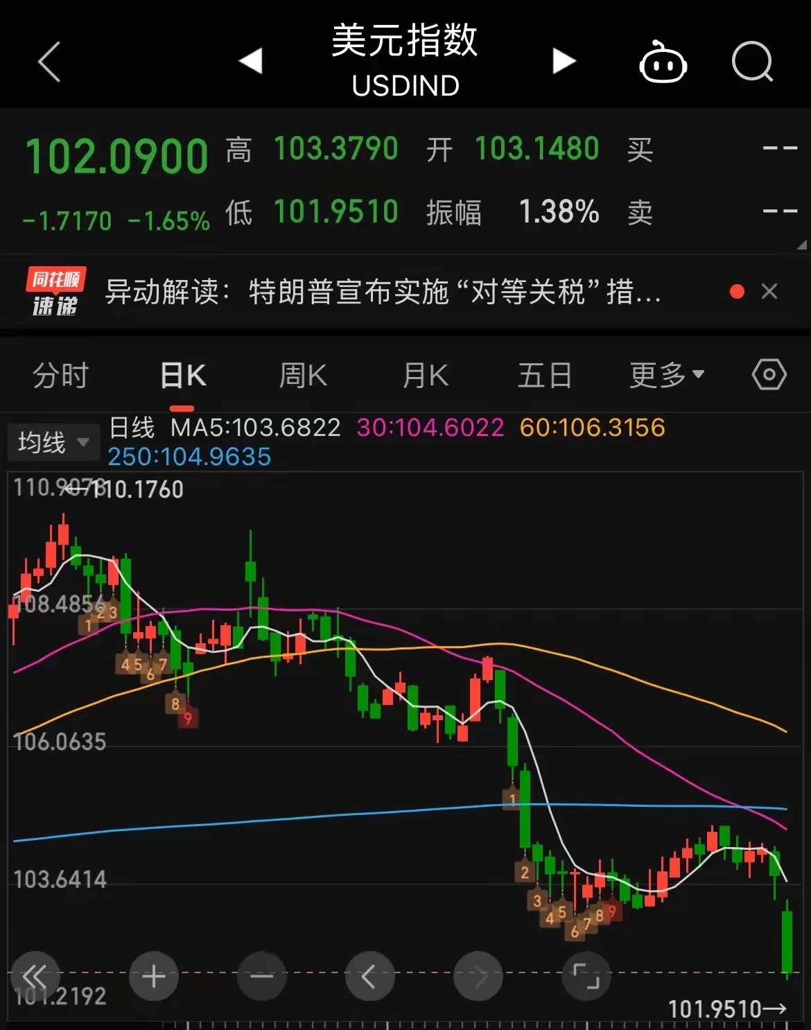 LDO冲破19.37美元关口，上涨周期是否已经到来？